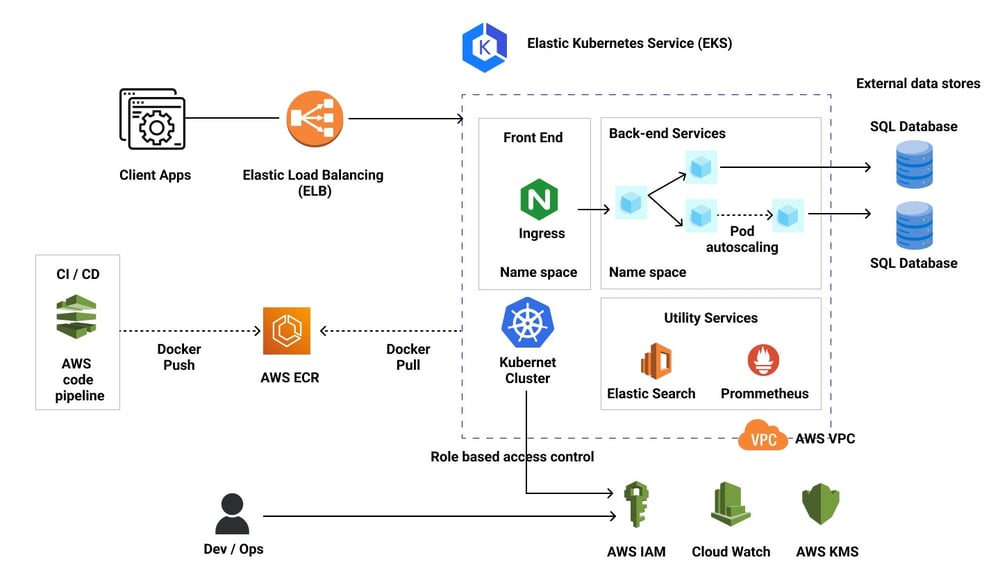 Architecure-Microservice c